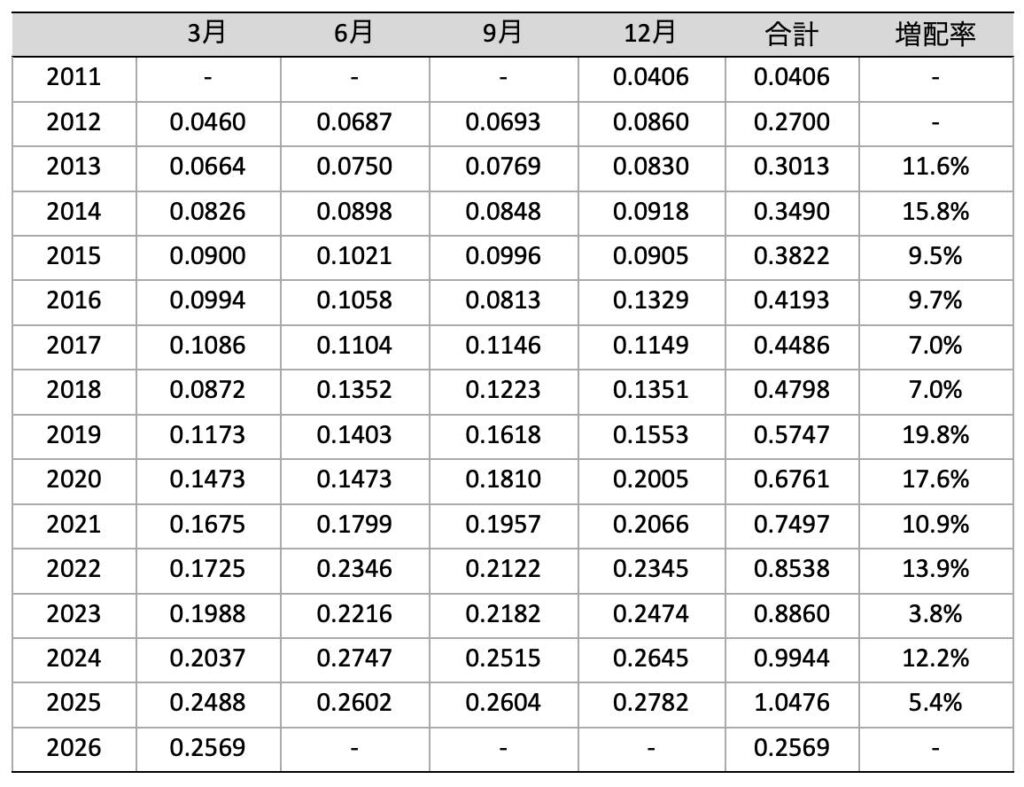 SCHD分配金推移_2026年5月