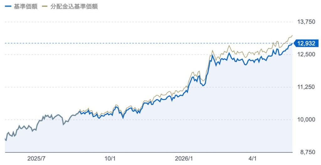 楽天SCHD基準価額推移_2026年5月