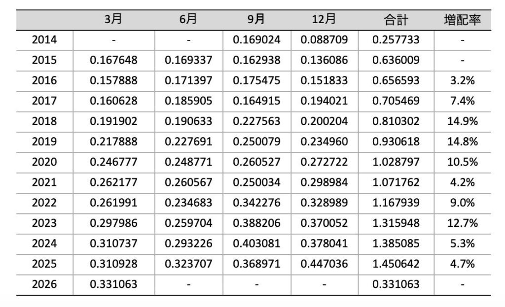 DGRO_分配金推移_2026年5月