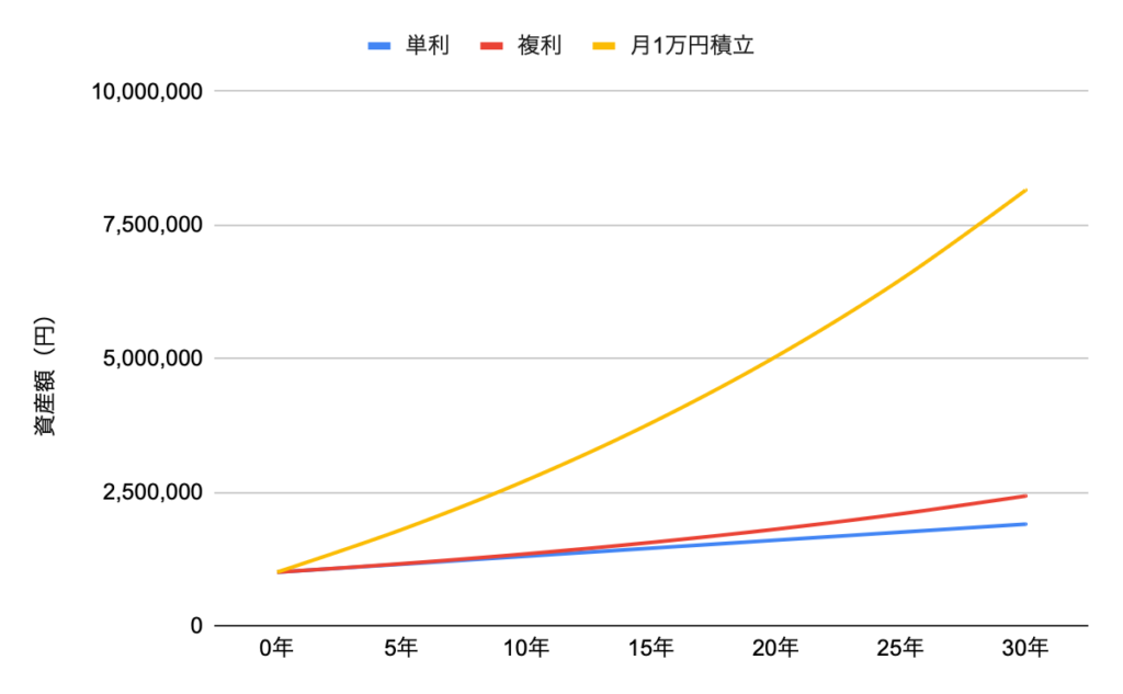 単利、複利、月1万円積立の違い