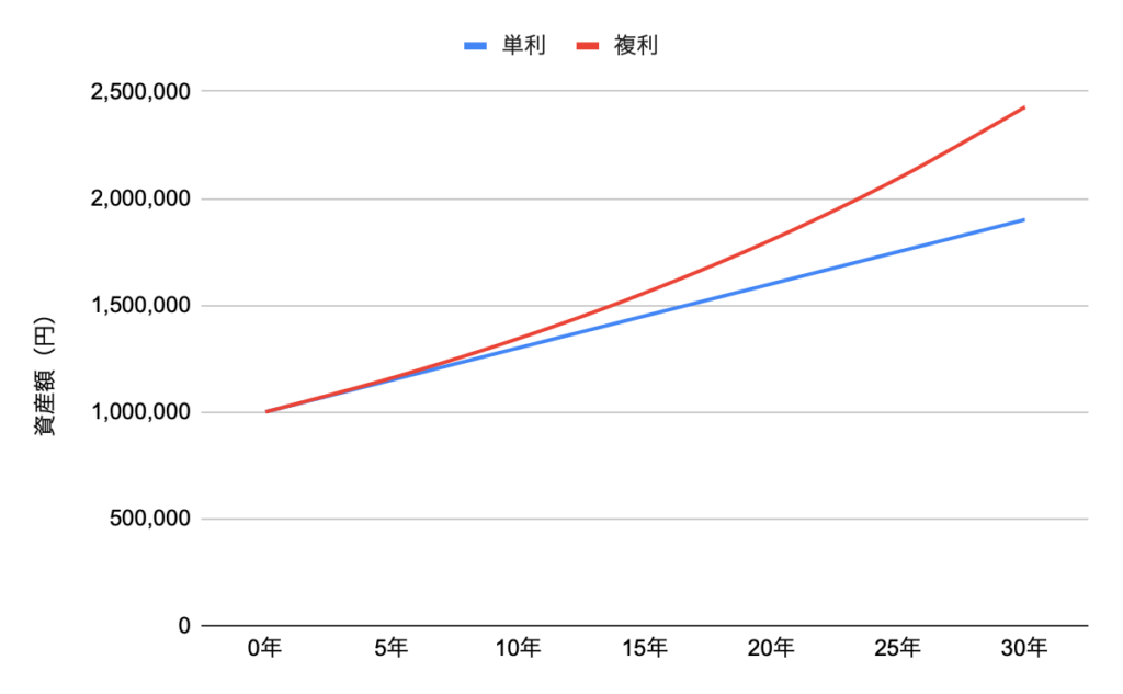 単利と複利