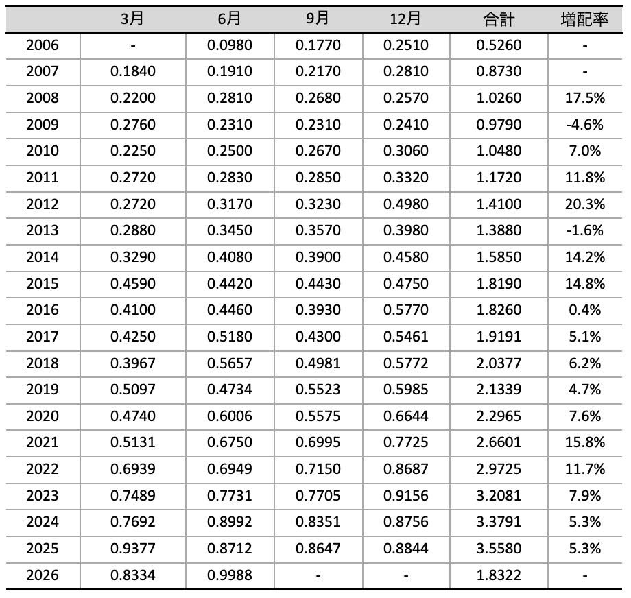 VIG_分配金推移_2026年6月