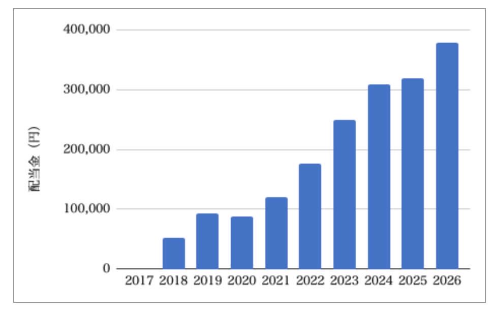配当金推移_6月_2026年時点