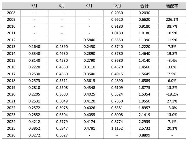 VT_分配金推移_2026年6月