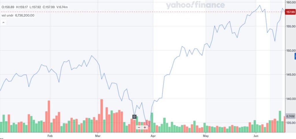VT_株価推移_2026年6月