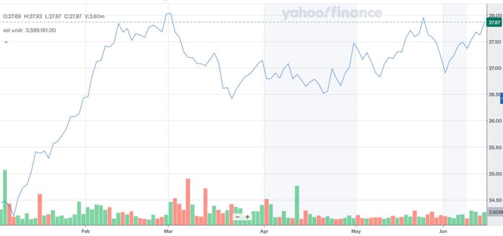HDV_2026年6月_株価推移