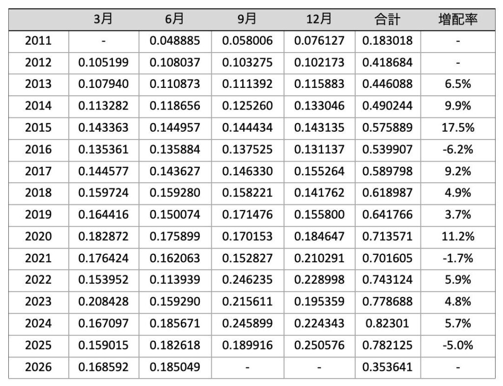 HDV_分配金推移_2026年6月