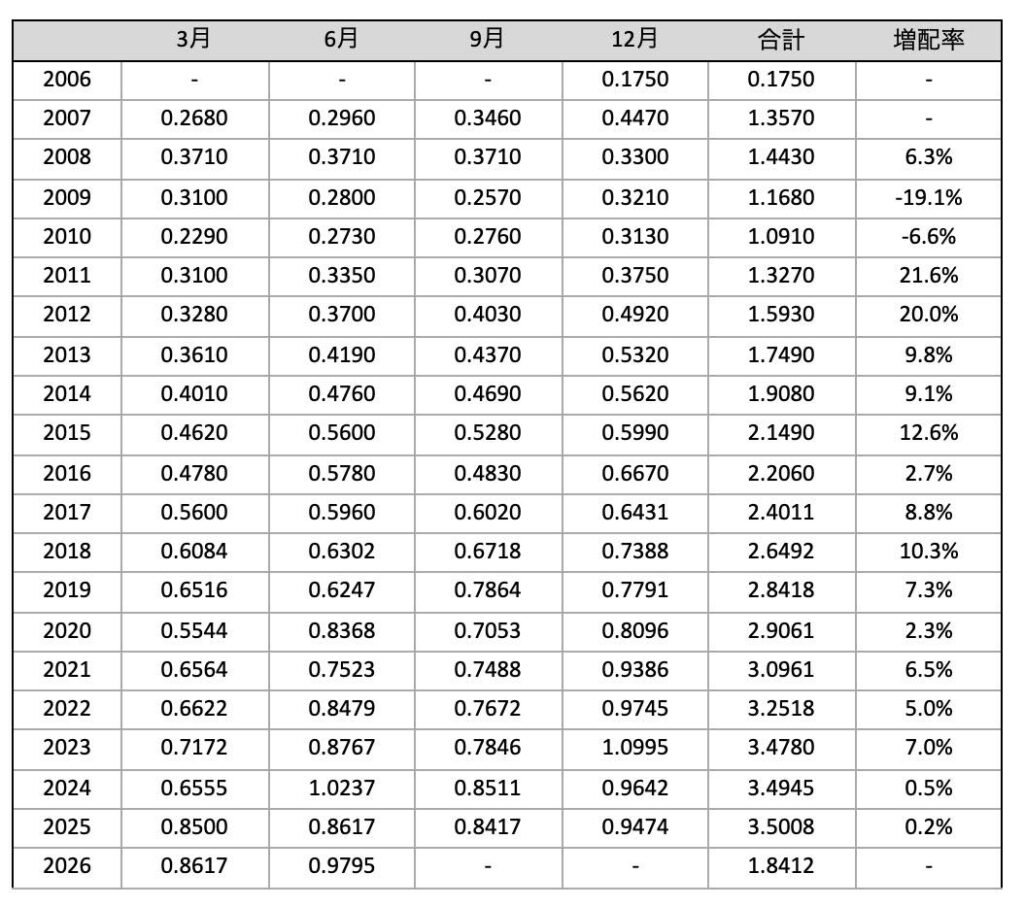 VYM_分配金推移_2026年6月