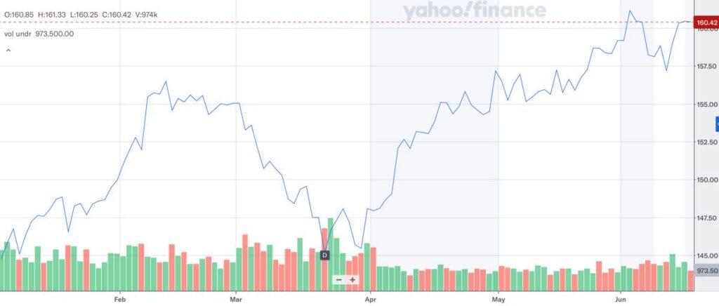 VYM_株価推移_2026年6月