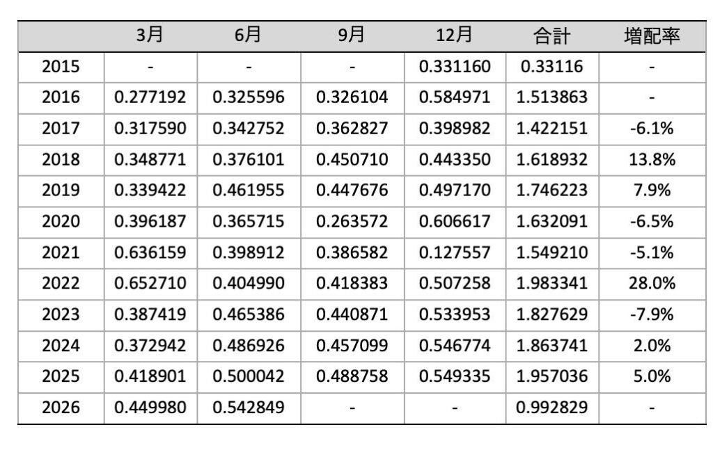 SPYD_2026年6月_分配金推移