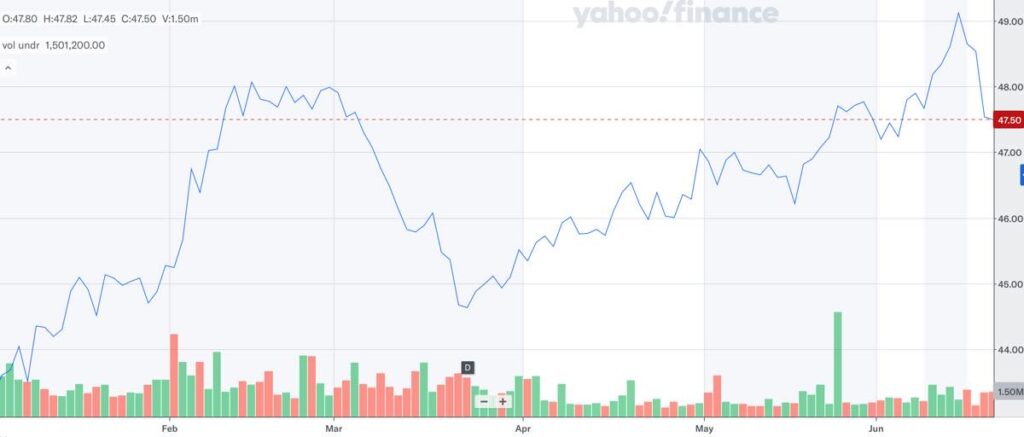 SPYD_株価推移_2026年6月
