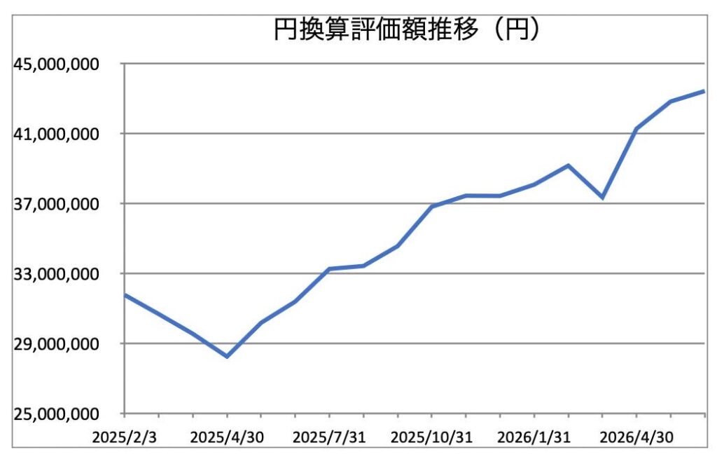 円換算評価額推移_2026年6月時点