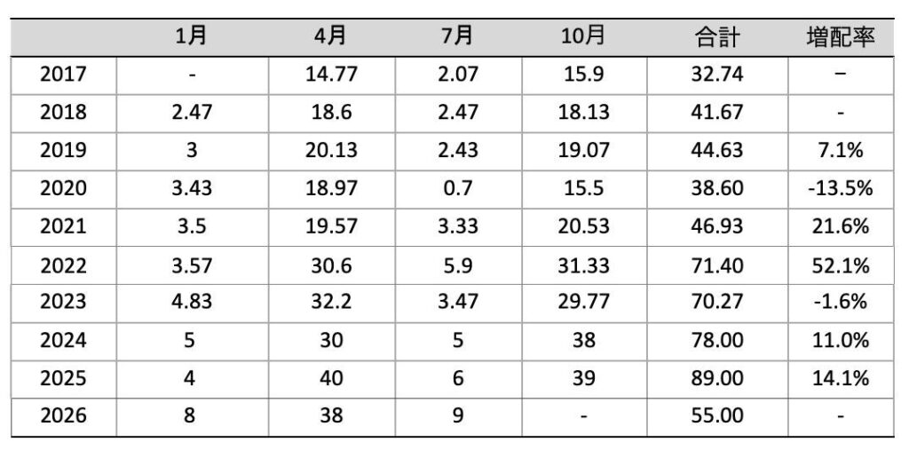 1489_分配金推移_2026年7月時点