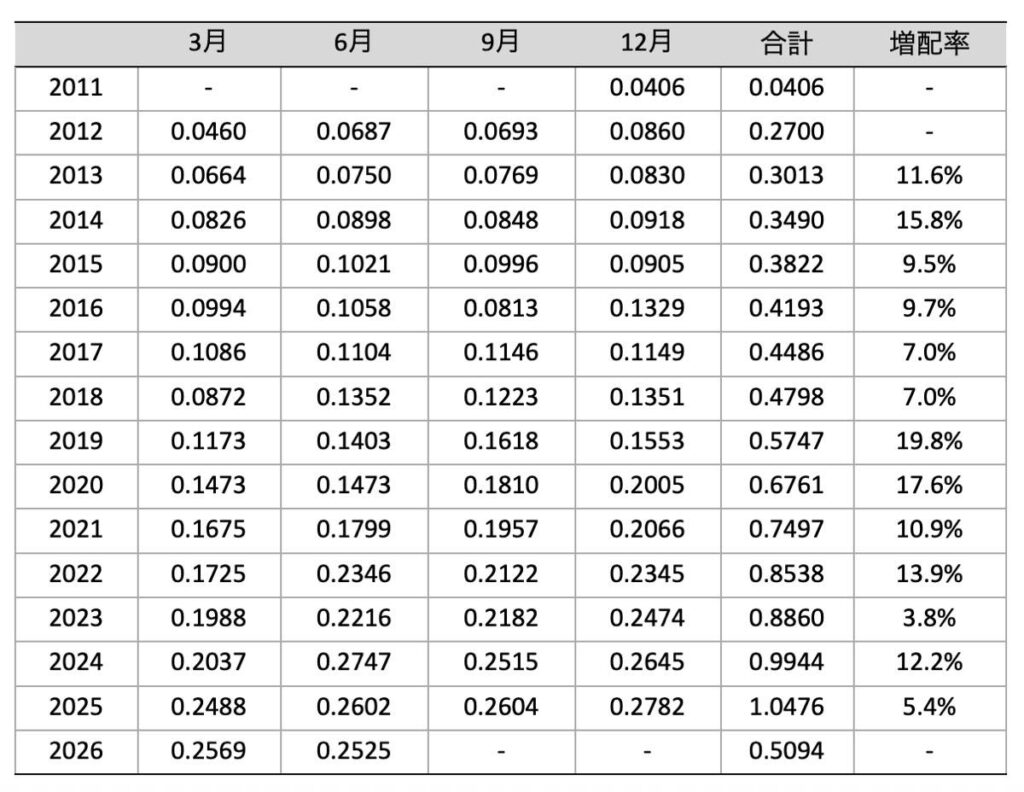 楽天SCHD_分配金推移_2026年8月