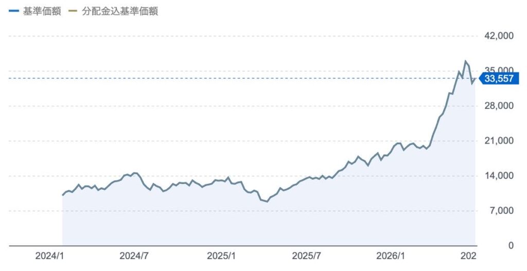 基準価額推移_楽天・プラス・SOX