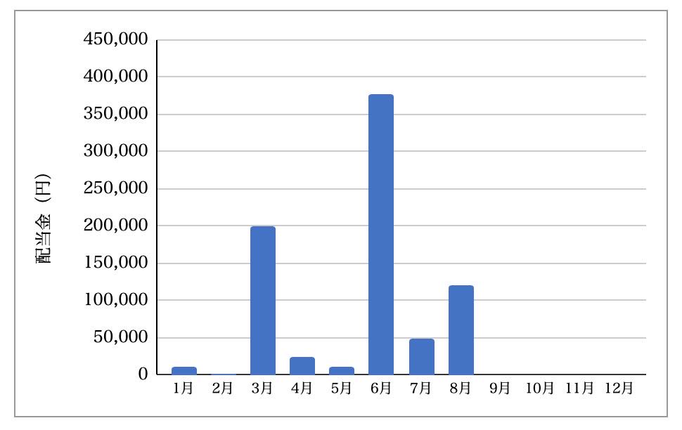 月別配当金推移（2026年8月時点）