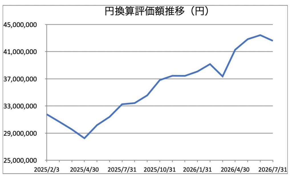 円換算評価額推移_2026年7月時点
