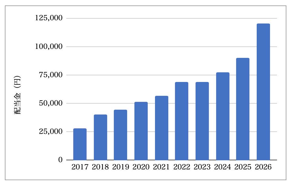 8月の配当金推移（2026年時点）