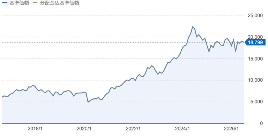 基準価額の推移_2026年7月_SBI・UTIインドインフラ関連株式ファンド