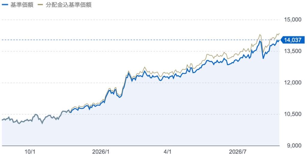 楽天SCHD_基準価額推移_2026年8月