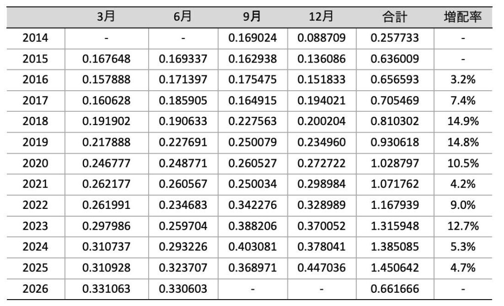 DGRO_分配金推移_2026年8月