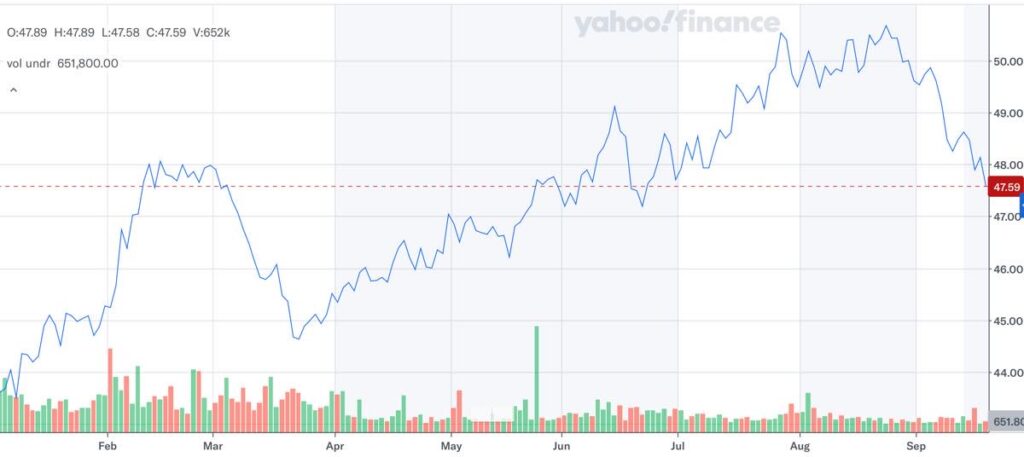 SPYD_株価推移_2026年9月