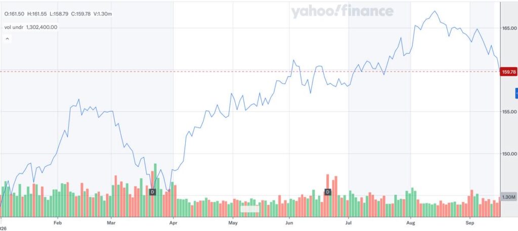 VYM_株価推移_2026年9月