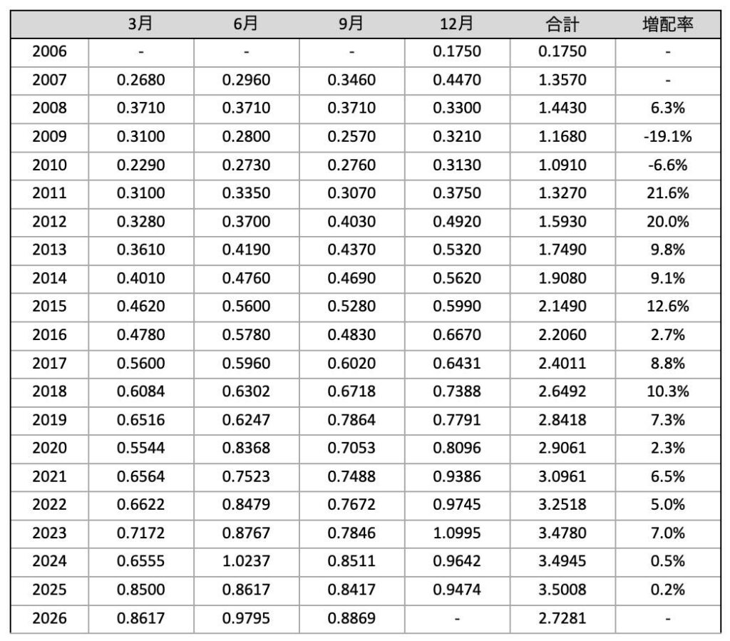 VYM_分配金推移_2026年9月