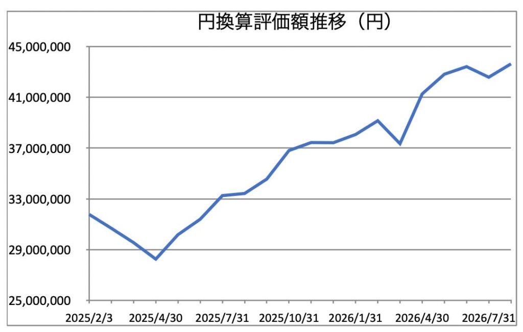 円換算評価額推移_2026年8月時点