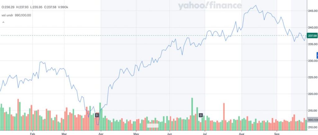 VIG_株価推移_2026年9月