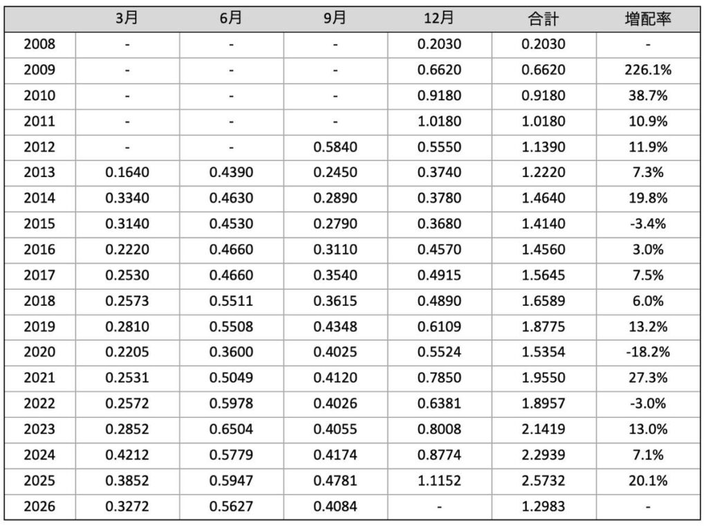 VT_分配金推移_2026年9月