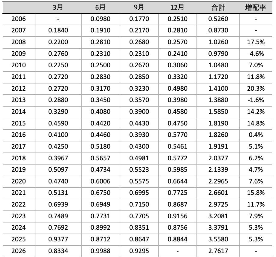 VIG_分配金推移_2026年9月