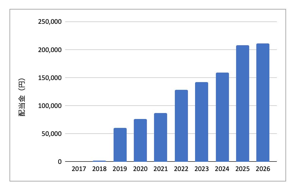 9月分配金推移_2026年時点