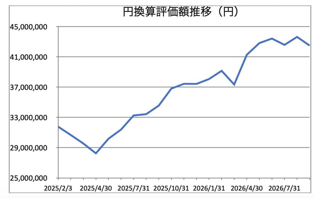 円換算評価額推移_2026年9月末時点